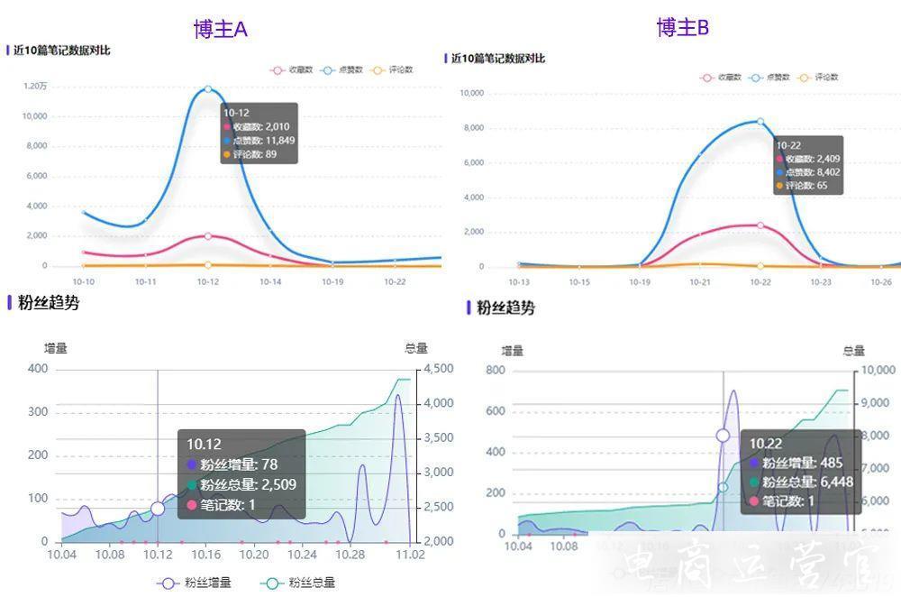 小紅書博主數(shù)據(jù)增長發(fā)力點在哪里?這3招對癥下藥